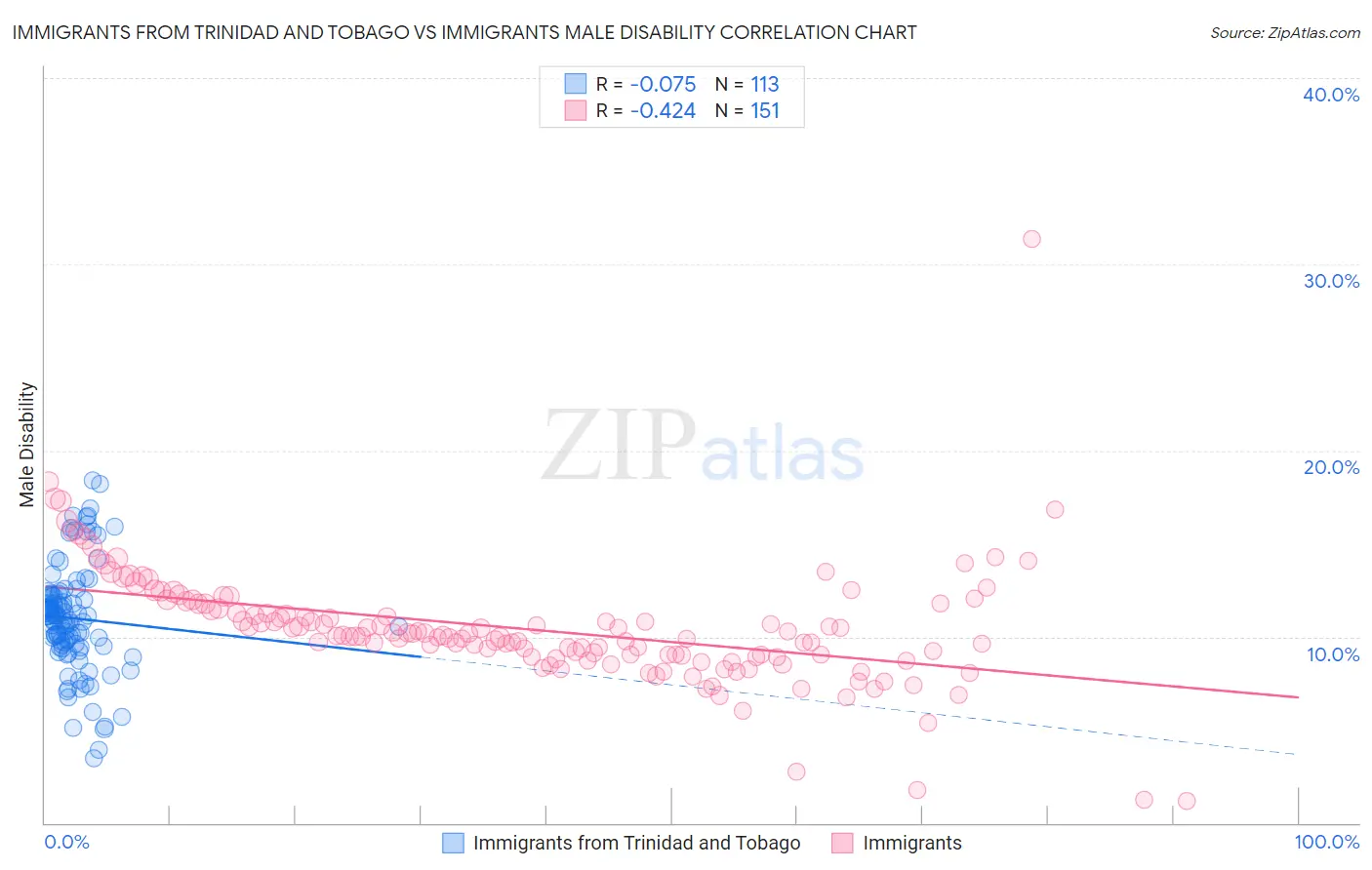 Immigrants from Trinidad and Tobago vs Immigrants Male Disability