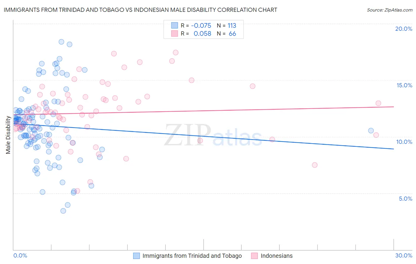 Immigrants from Trinidad and Tobago vs Indonesian Male Disability