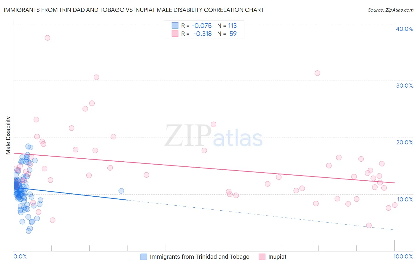 Immigrants from Trinidad and Tobago vs Inupiat Male Disability