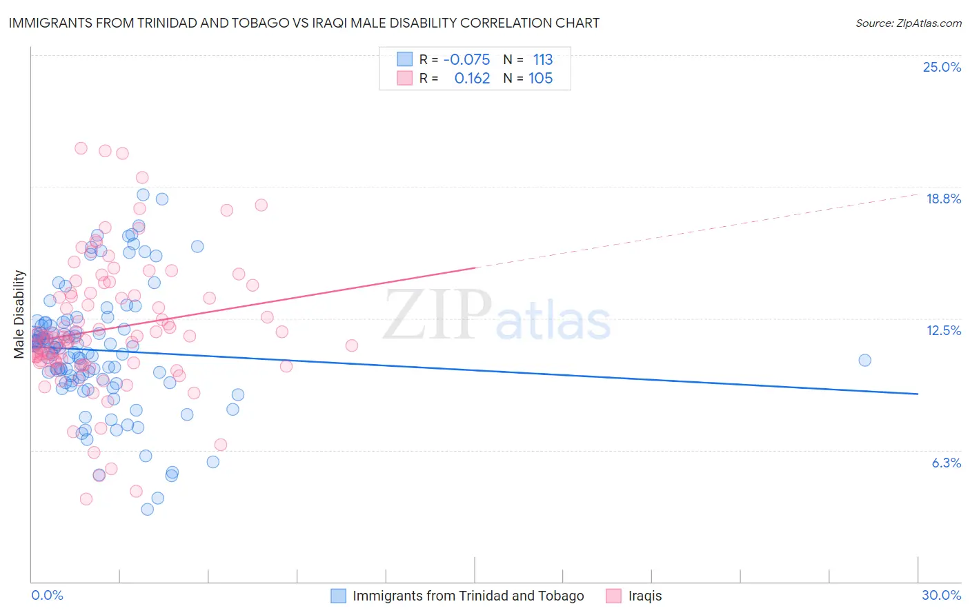 Immigrants from Trinidad and Tobago vs Iraqi Male Disability