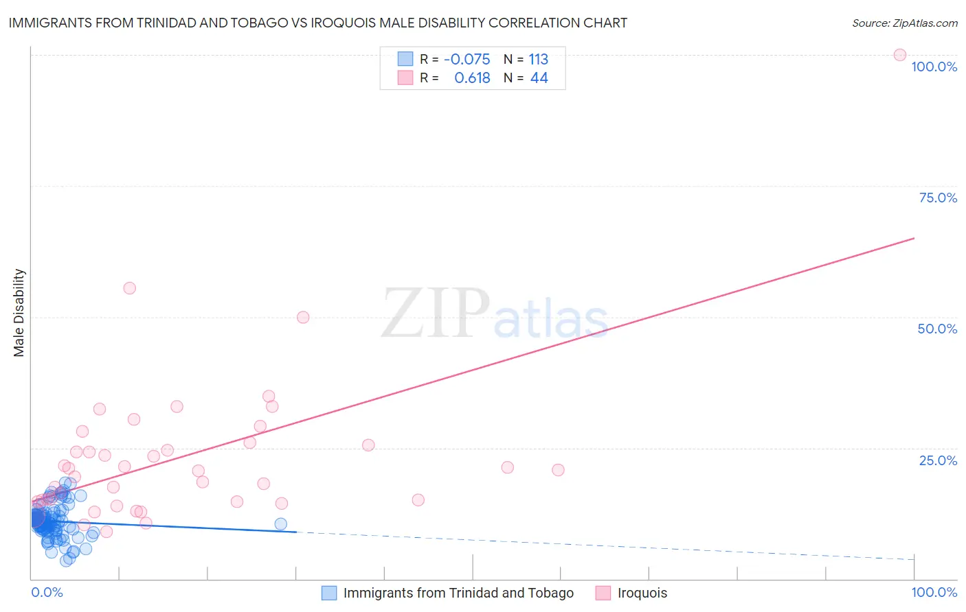 Immigrants from Trinidad and Tobago vs Iroquois Male Disability
