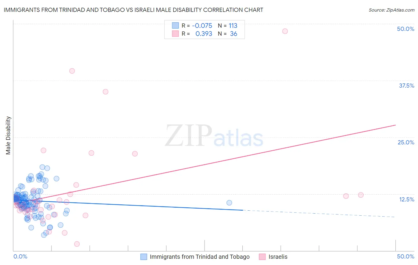 Immigrants from Trinidad and Tobago vs Israeli Male Disability