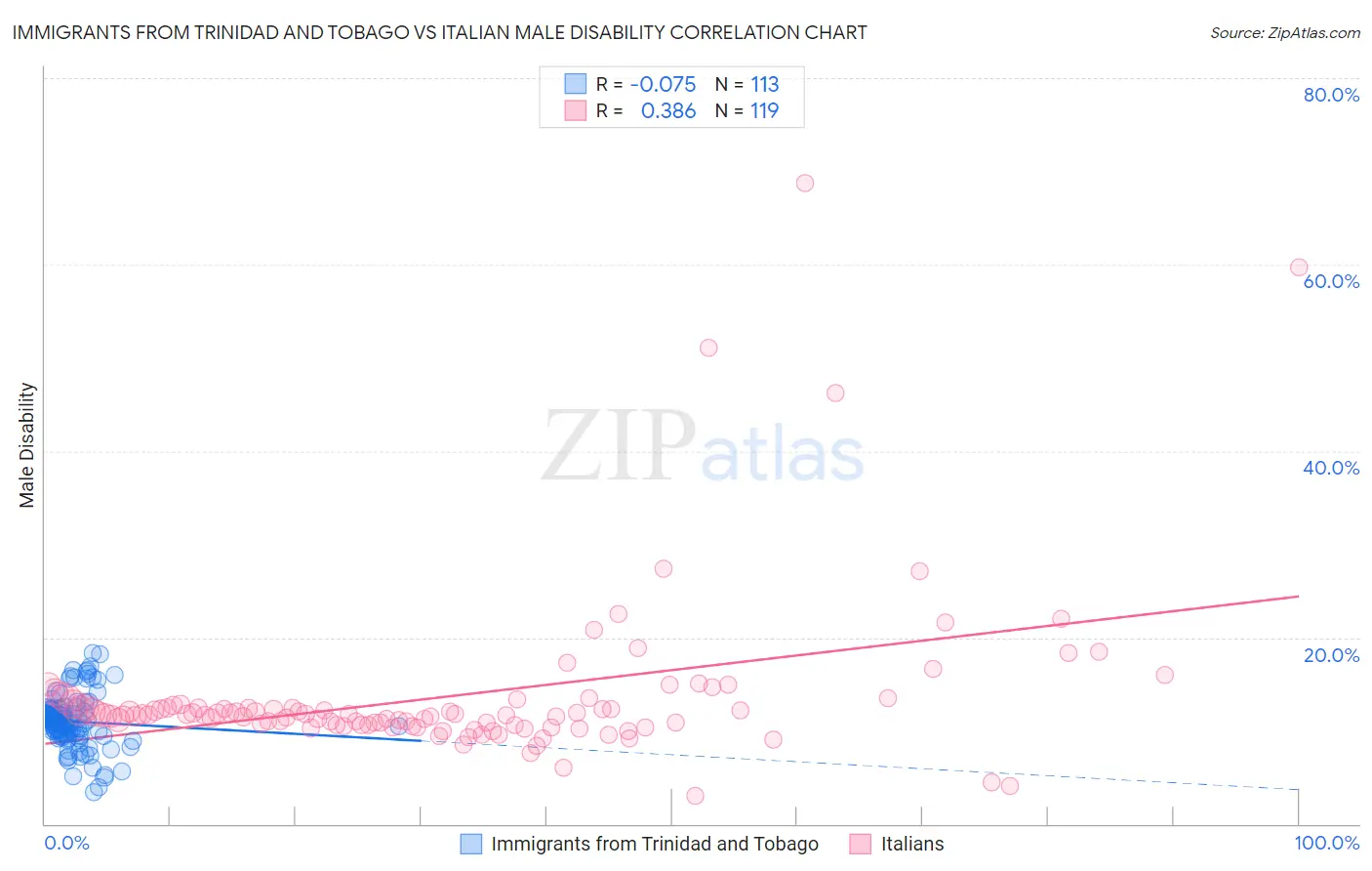 Immigrants from Trinidad and Tobago vs Italian Male Disability