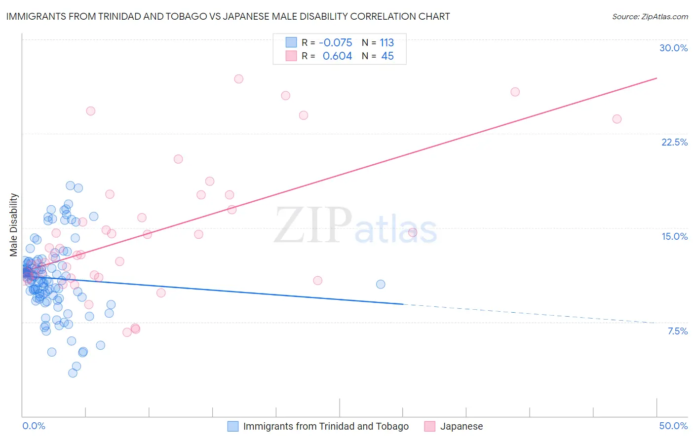 Immigrants from Trinidad and Tobago vs Japanese Male Disability