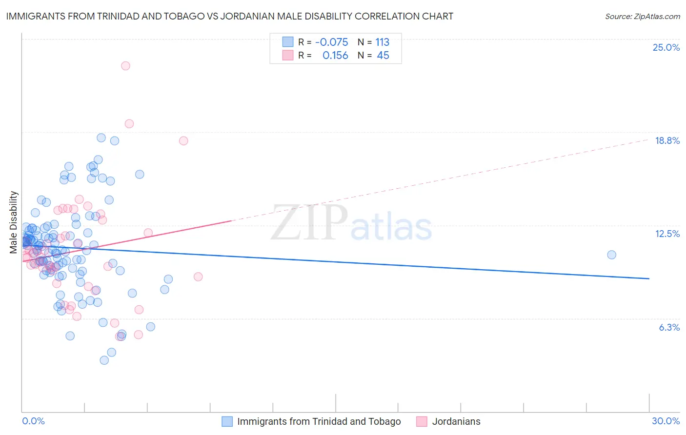 Immigrants from Trinidad and Tobago vs Jordanian Male Disability