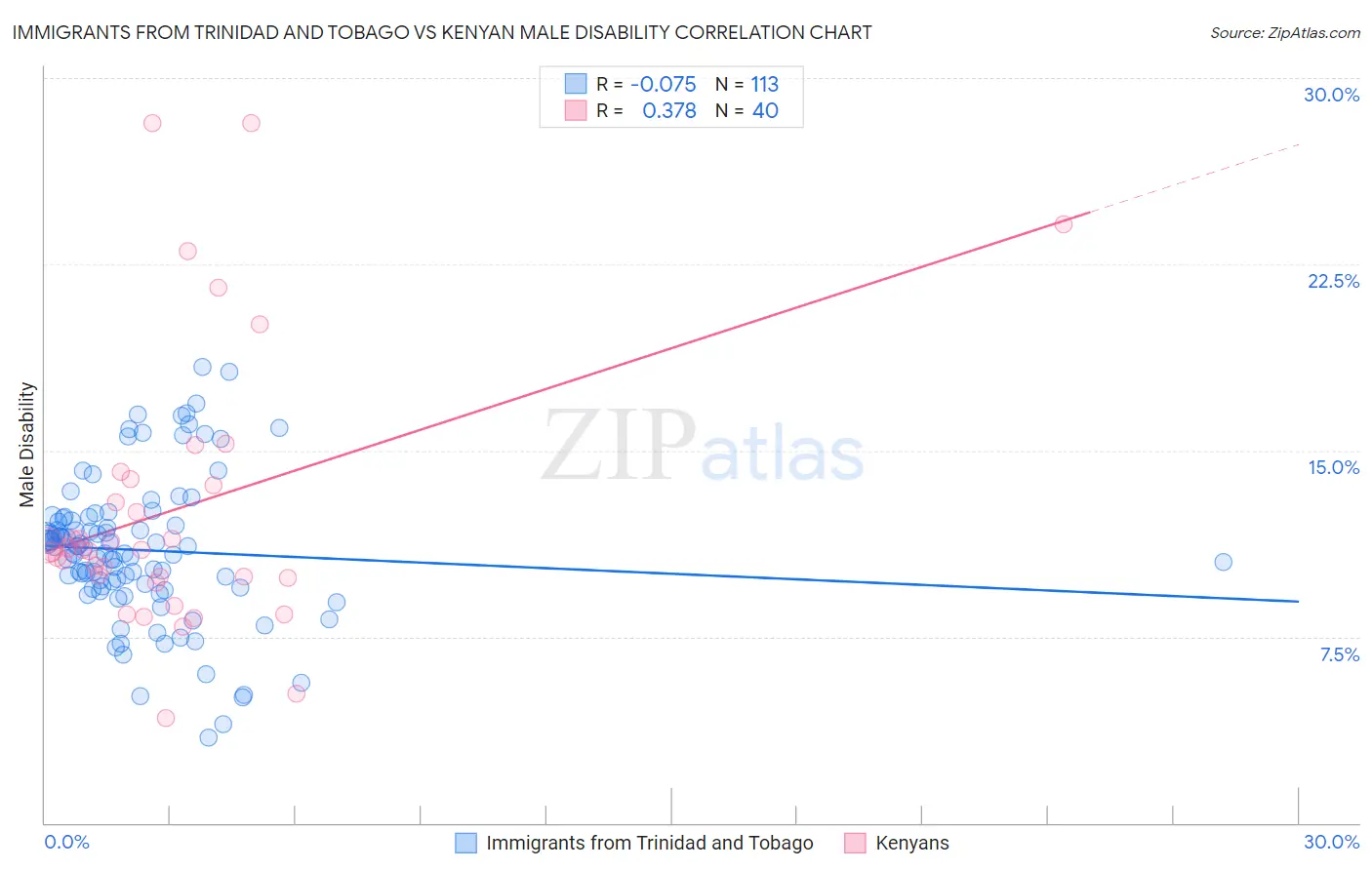 Immigrants from Trinidad and Tobago vs Kenyan Male Disability