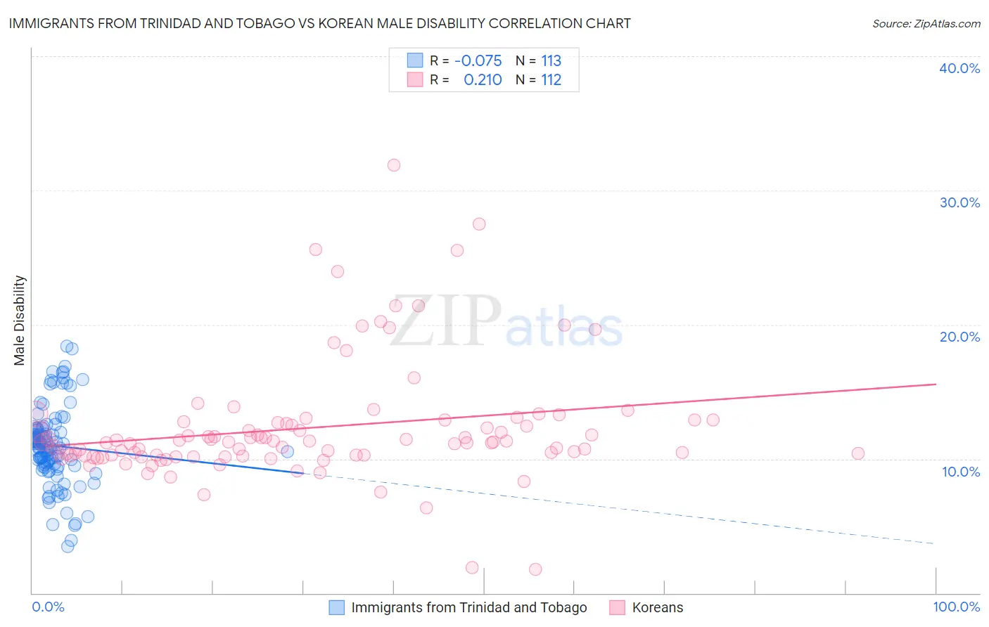 Immigrants from Trinidad and Tobago vs Korean Male Disability