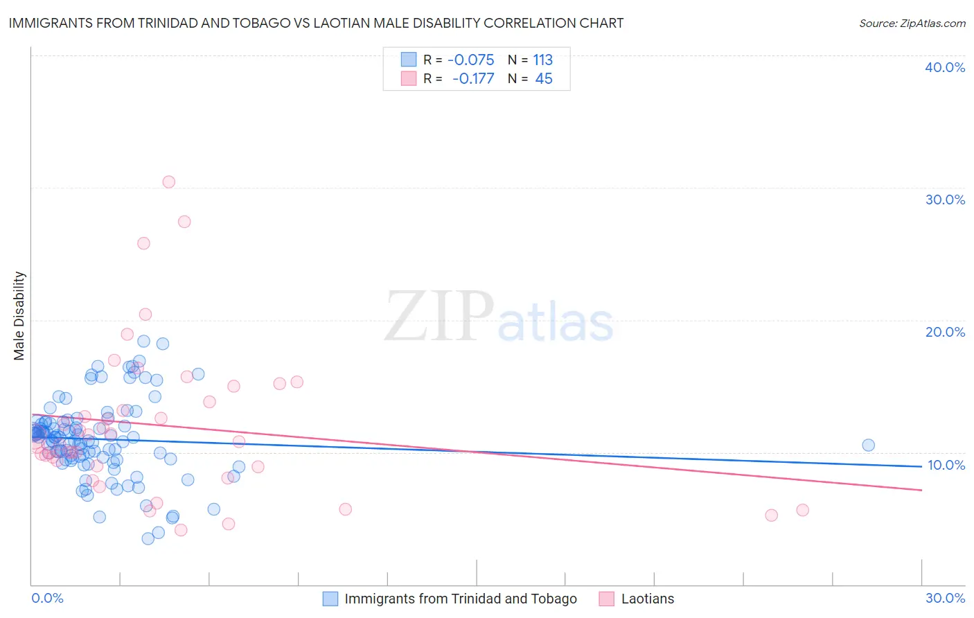 Immigrants from Trinidad and Tobago vs Laotian Male Disability
