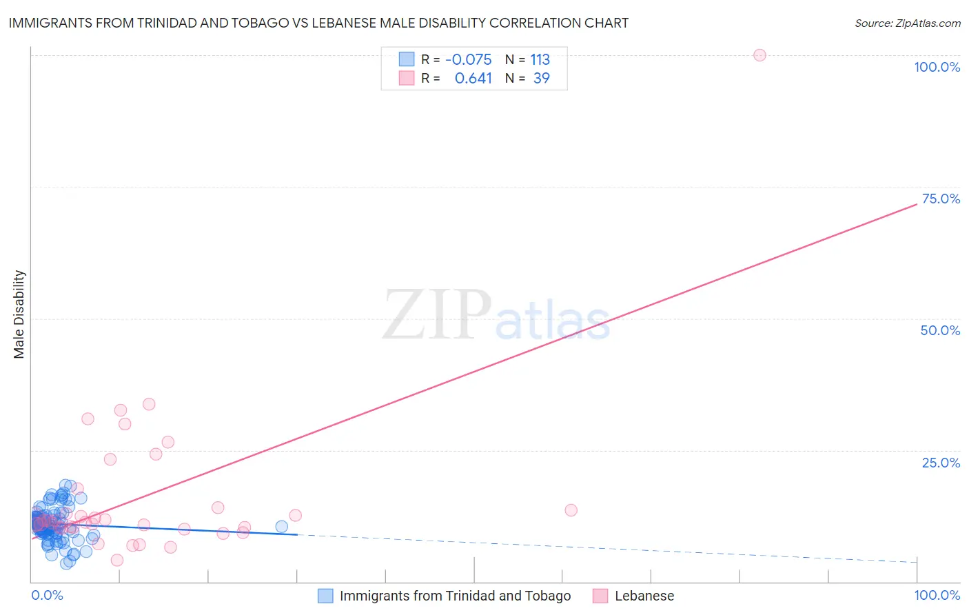 Immigrants from Trinidad and Tobago vs Lebanese Male Disability