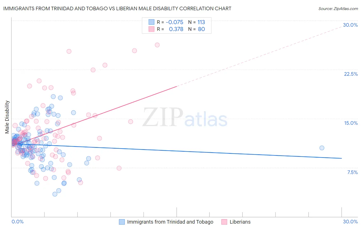 Immigrants from Trinidad and Tobago vs Liberian Male Disability