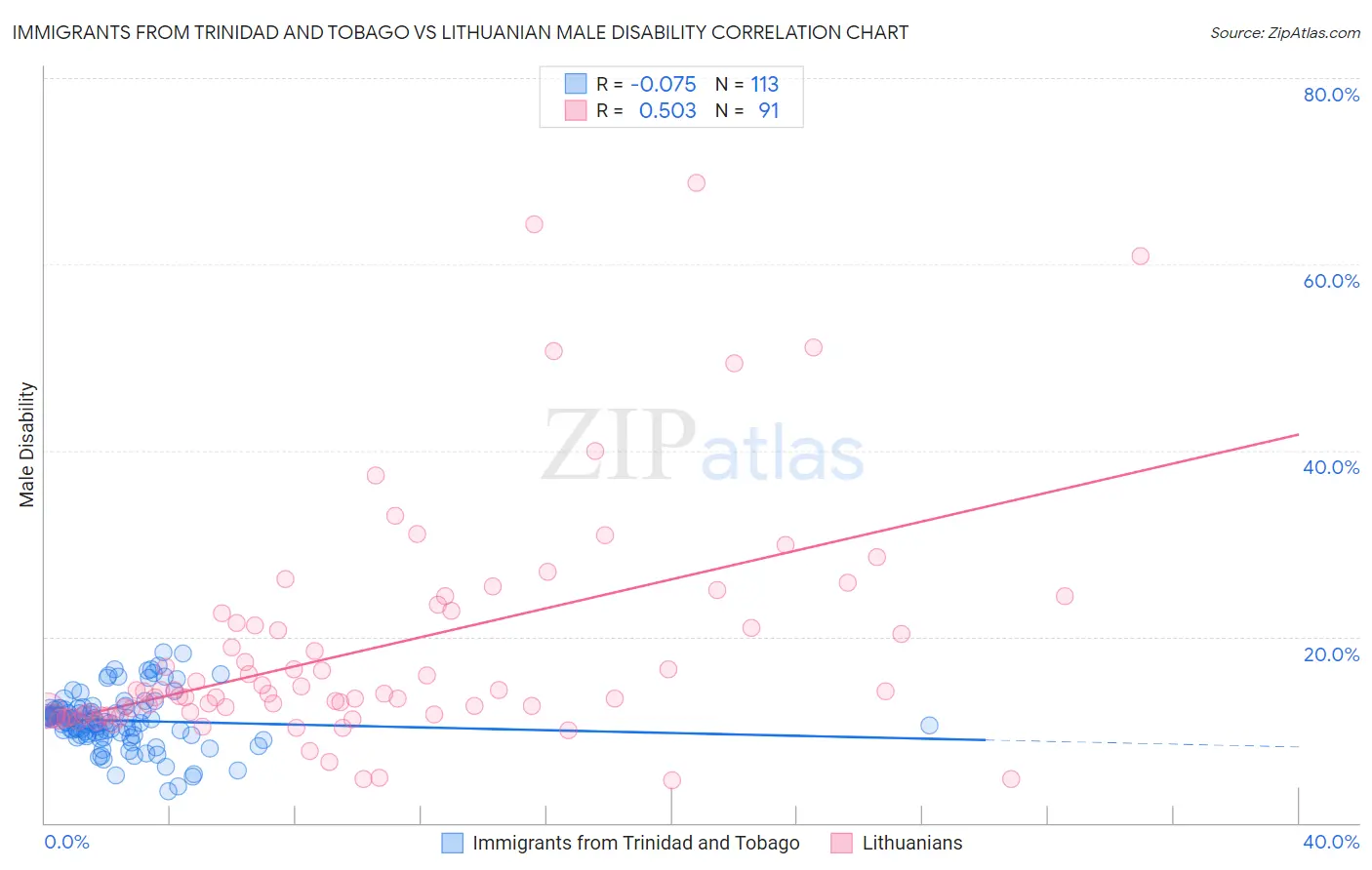 Immigrants from Trinidad and Tobago vs Lithuanian Male Disability