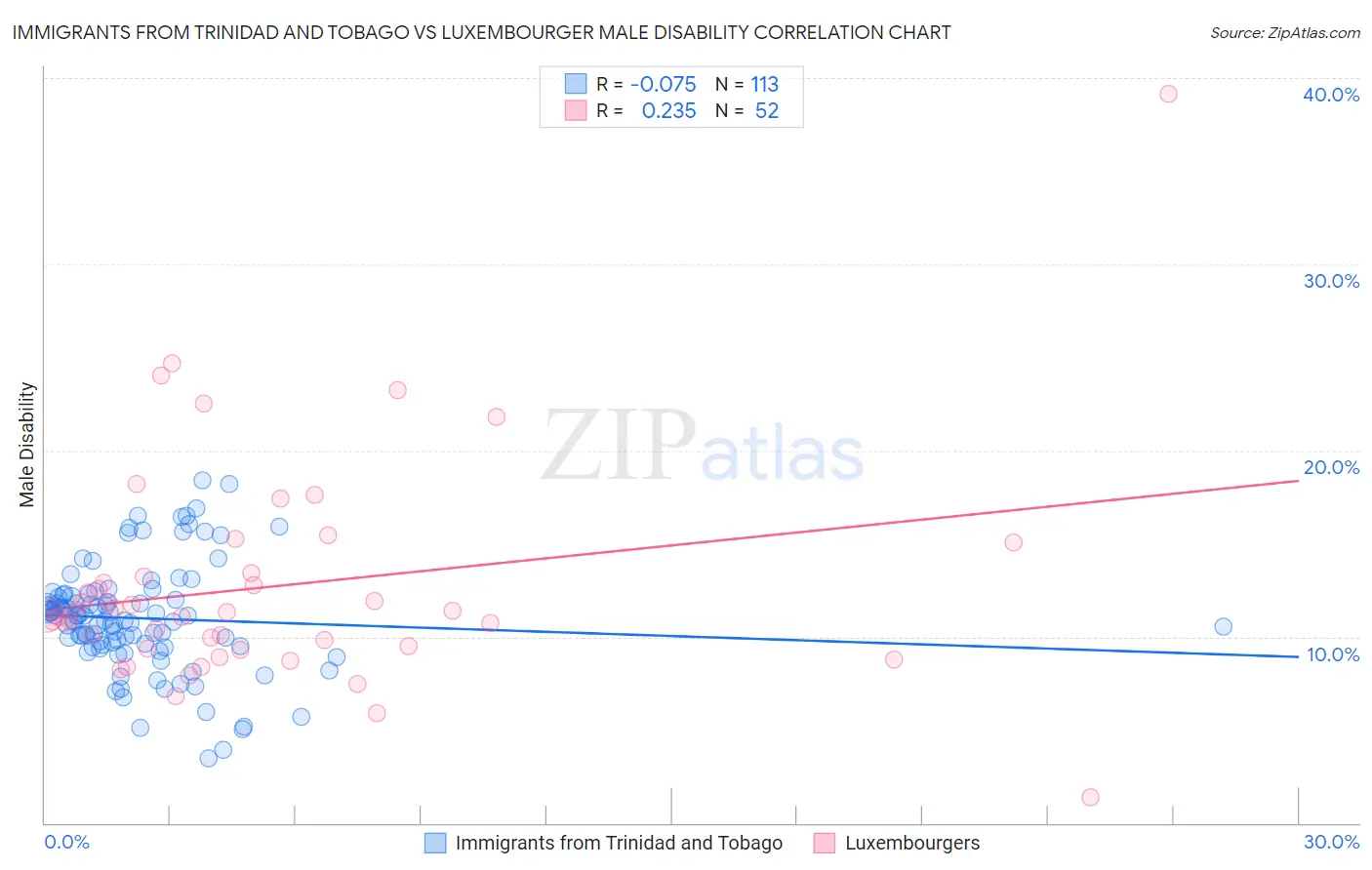 Immigrants from Trinidad and Tobago vs Luxembourger Male Disability