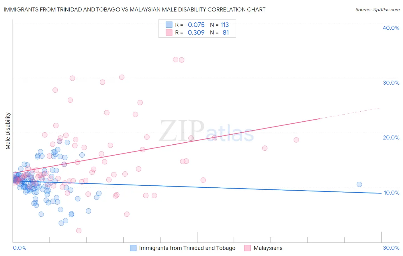 Immigrants from Trinidad and Tobago vs Malaysian Male Disability