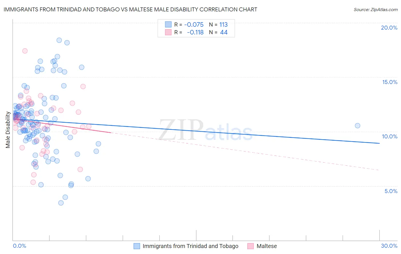 Immigrants from Trinidad and Tobago vs Maltese Male Disability