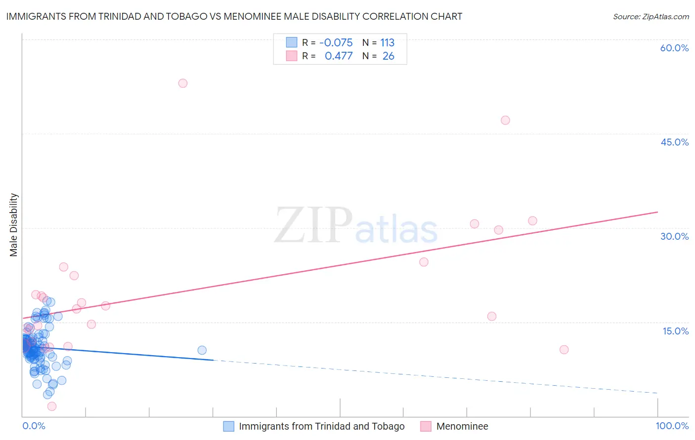 Immigrants from Trinidad and Tobago vs Menominee Male Disability