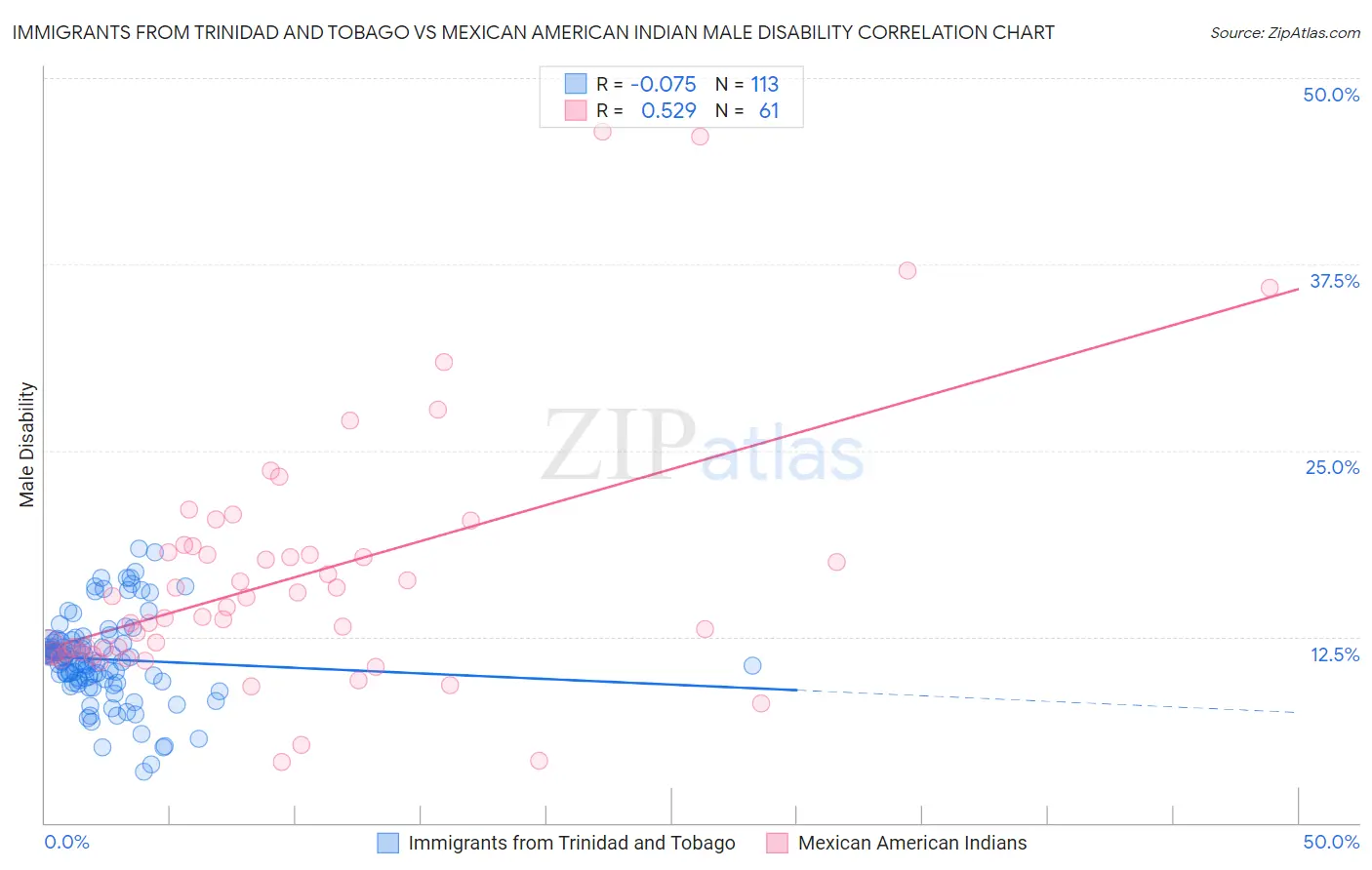Immigrants from Trinidad and Tobago vs Mexican American Indian Male Disability