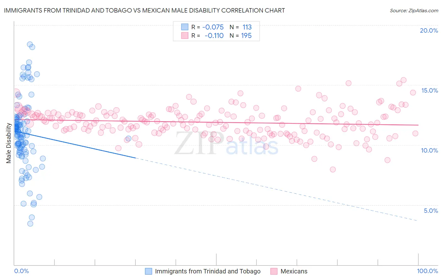 Immigrants from Trinidad and Tobago vs Mexican Male Disability