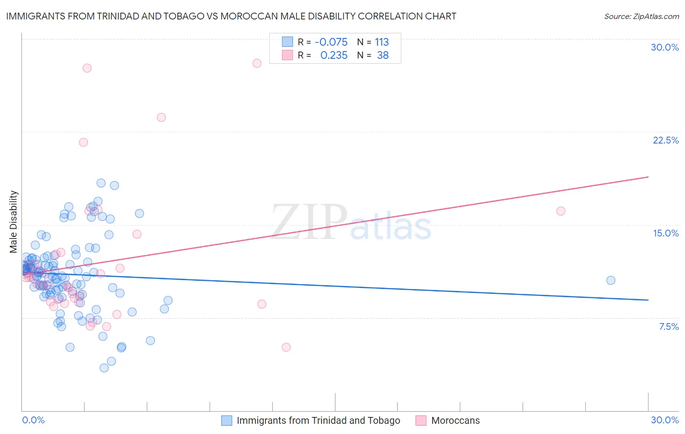 Immigrants from Trinidad and Tobago vs Moroccan Male Disability