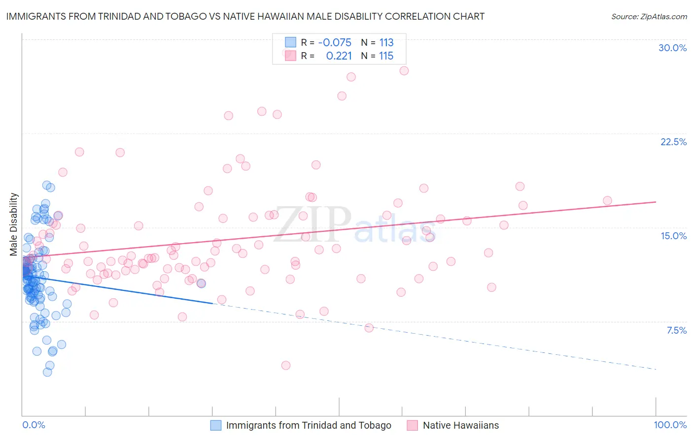 Immigrants from Trinidad and Tobago vs Native Hawaiian Male Disability