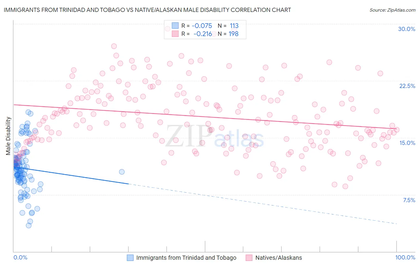 Immigrants from Trinidad and Tobago vs Native/Alaskan Male Disability