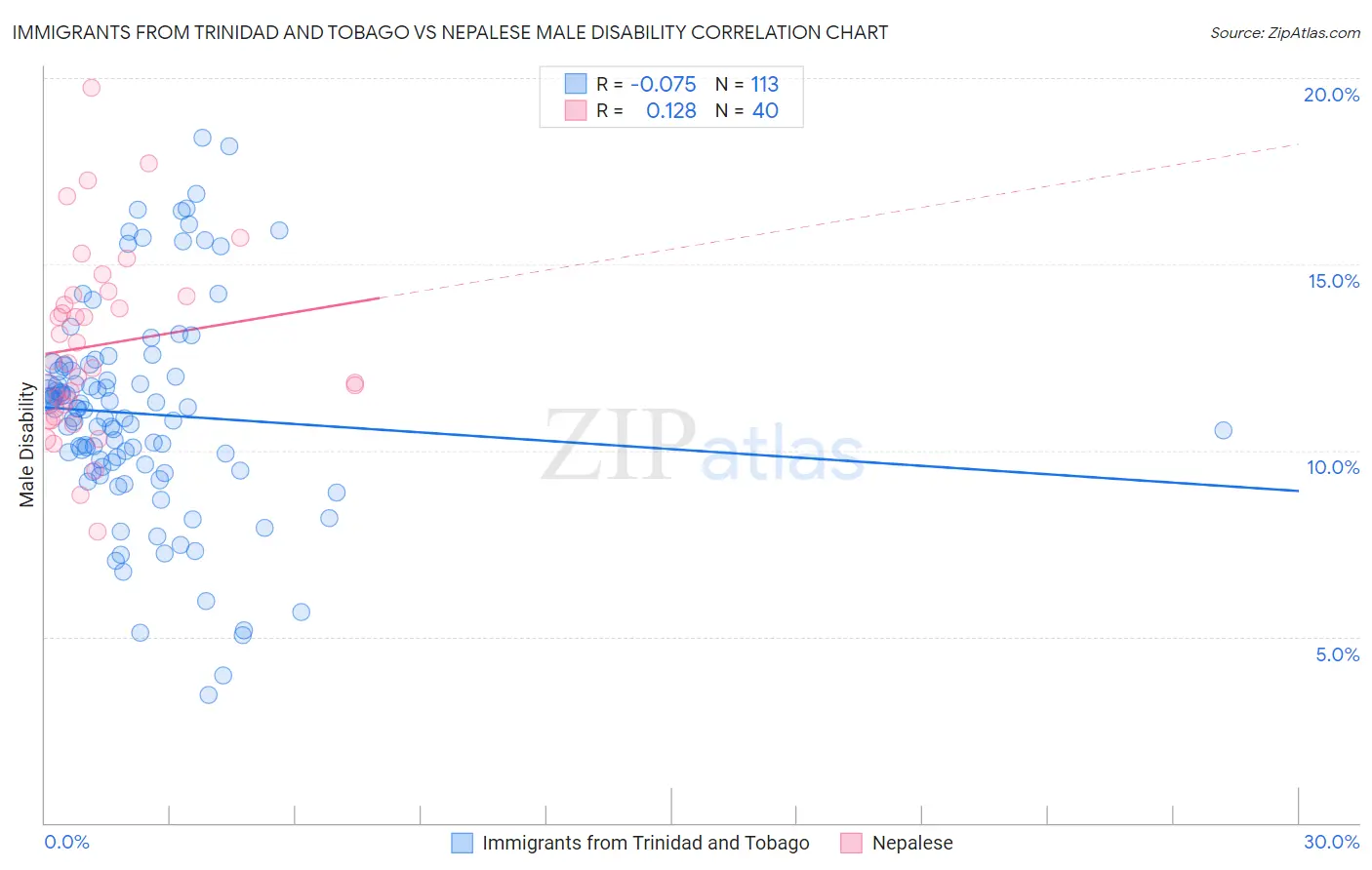 Immigrants from Trinidad and Tobago vs Nepalese Male Disability