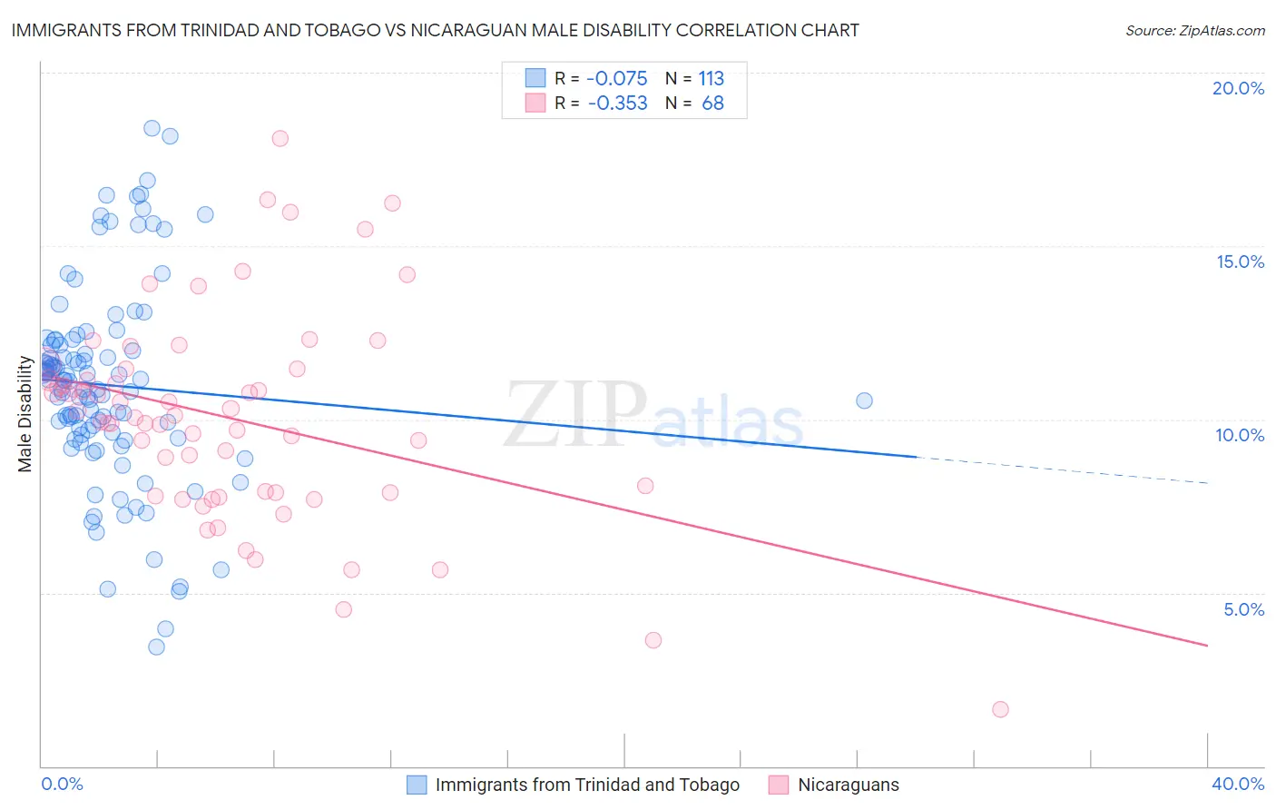 Immigrants from Trinidad and Tobago vs Nicaraguan Male Disability
