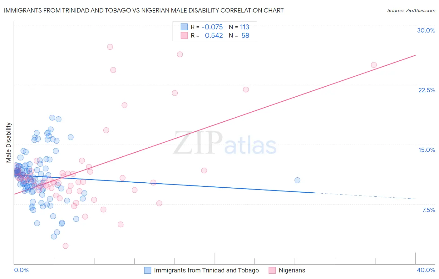 Immigrants from Trinidad and Tobago vs Nigerian Male Disability