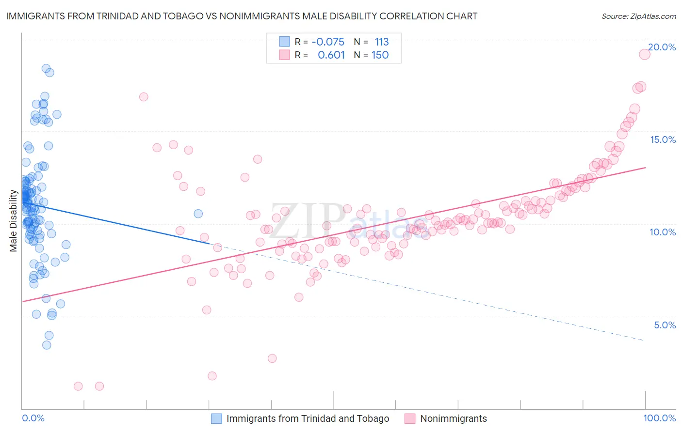 Immigrants from Trinidad and Tobago vs Nonimmigrants Male Disability