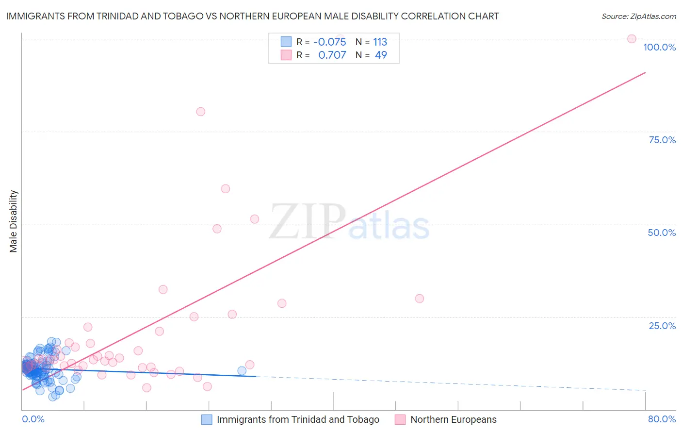 Immigrants from Trinidad and Tobago vs Northern European Male Disability
