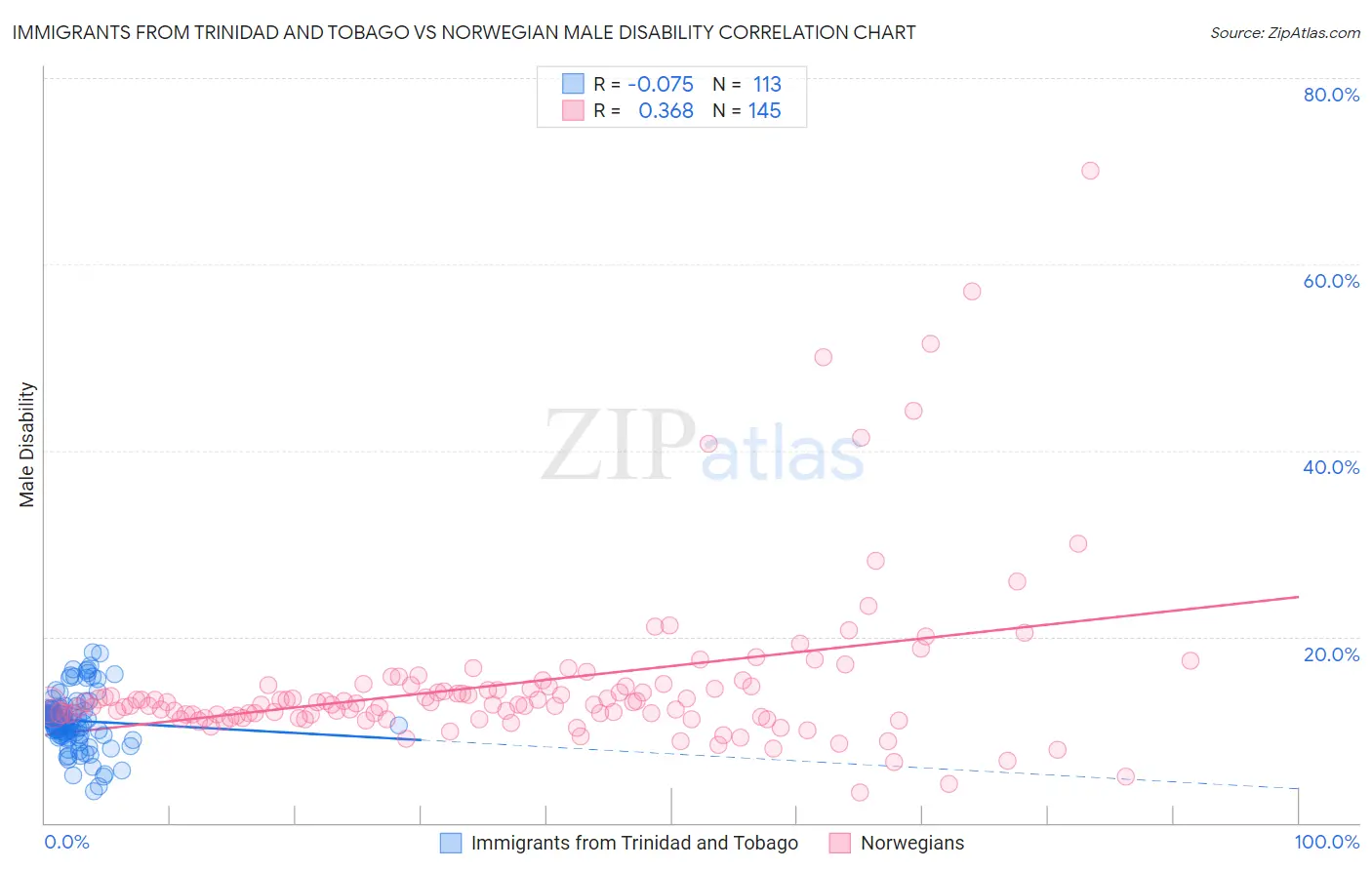 Immigrants from Trinidad and Tobago vs Norwegian Male Disability