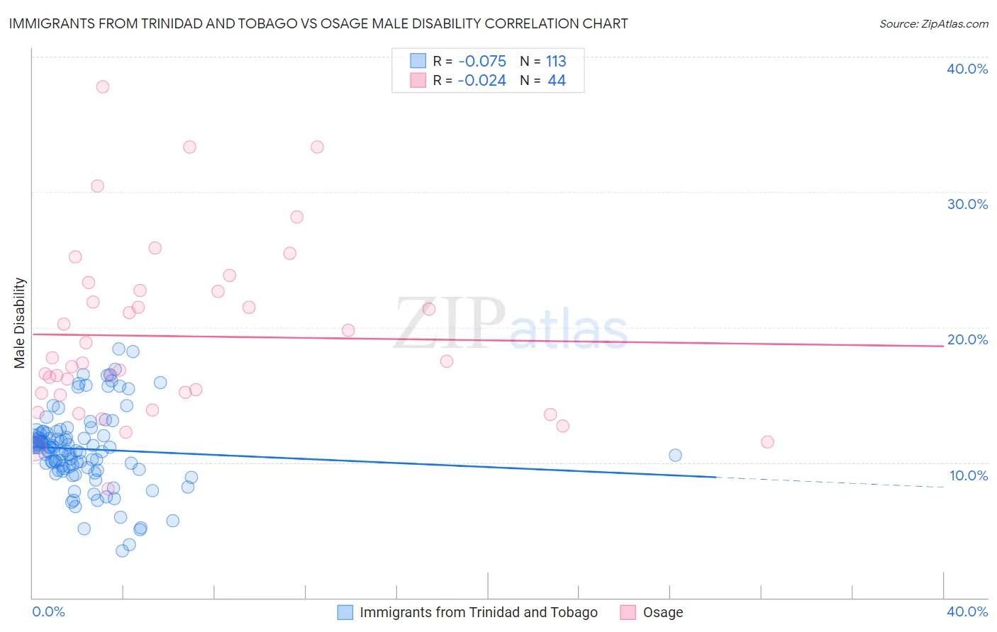 Immigrants from Trinidad and Tobago vs Osage Male Disability