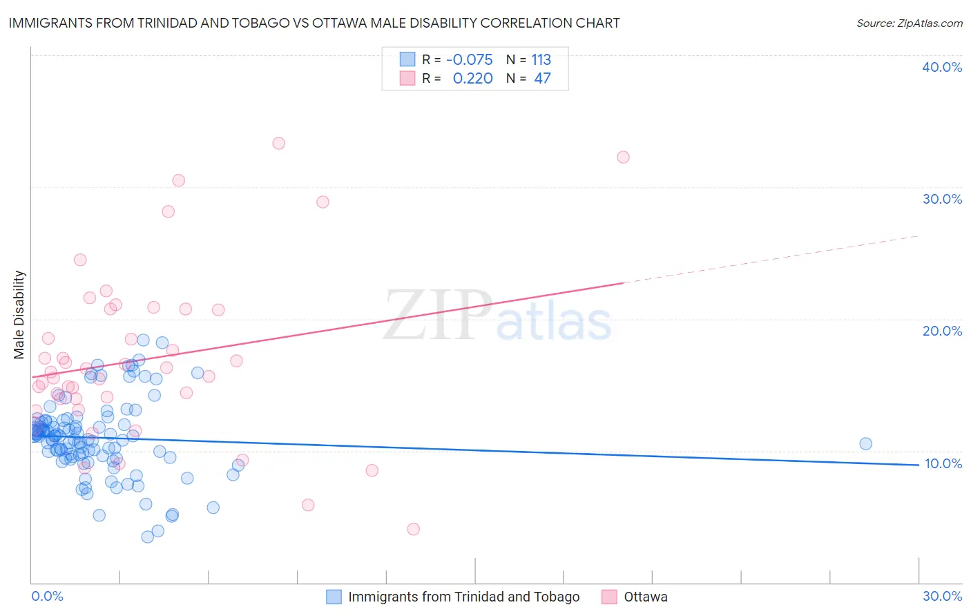 Immigrants from Trinidad and Tobago vs Ottawa Male Disability