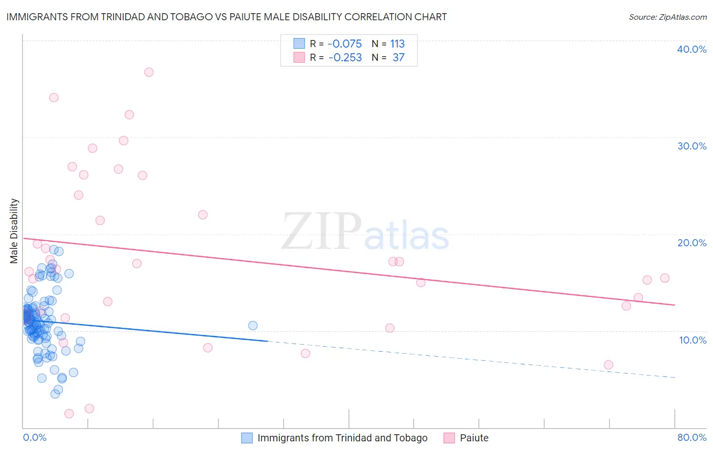Immigrants from Trinidad and Tobago vs Paiute Male Disability