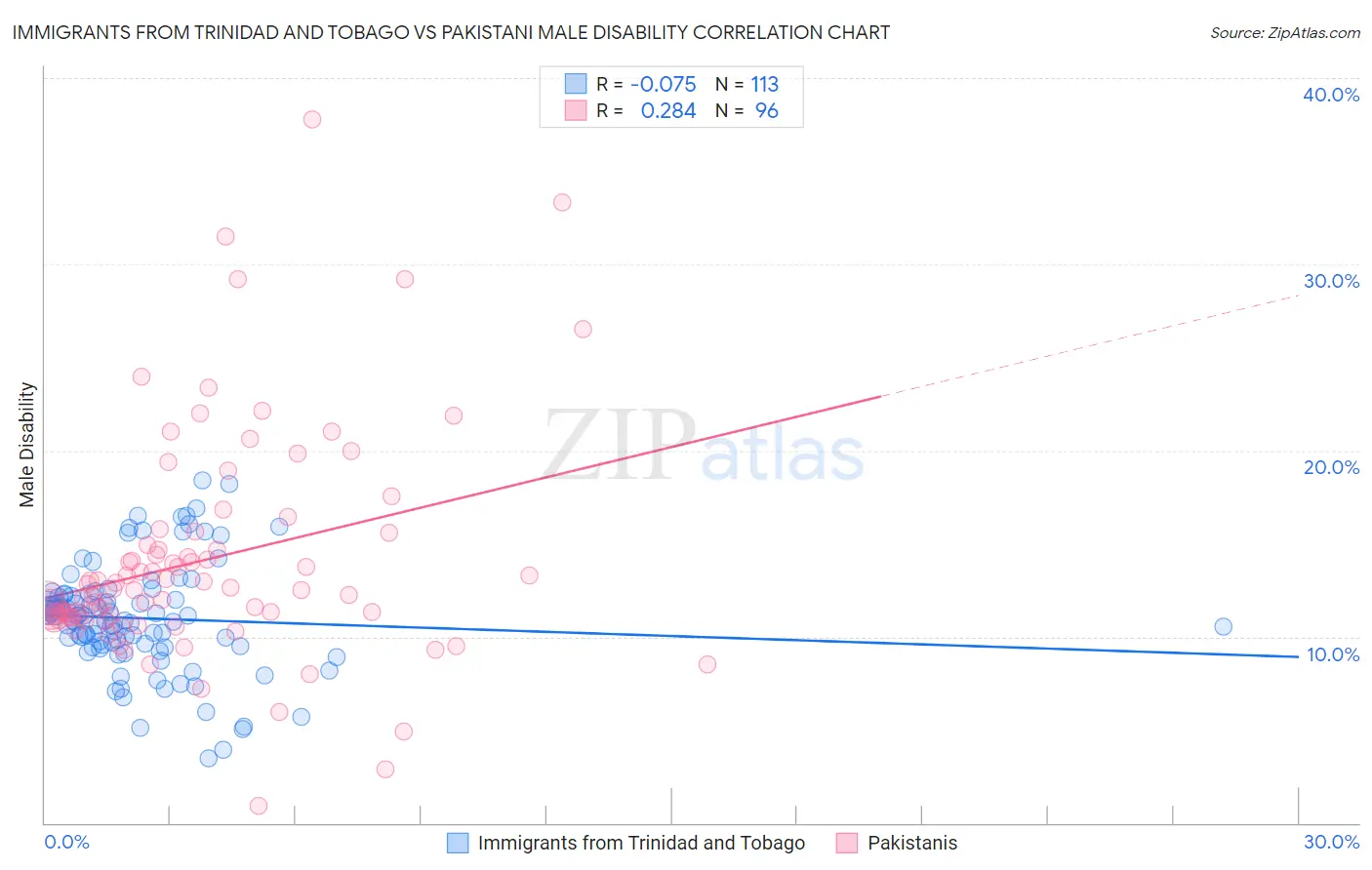 Immigrants from Trinidad and Tobago vs Pakistani Male Disability