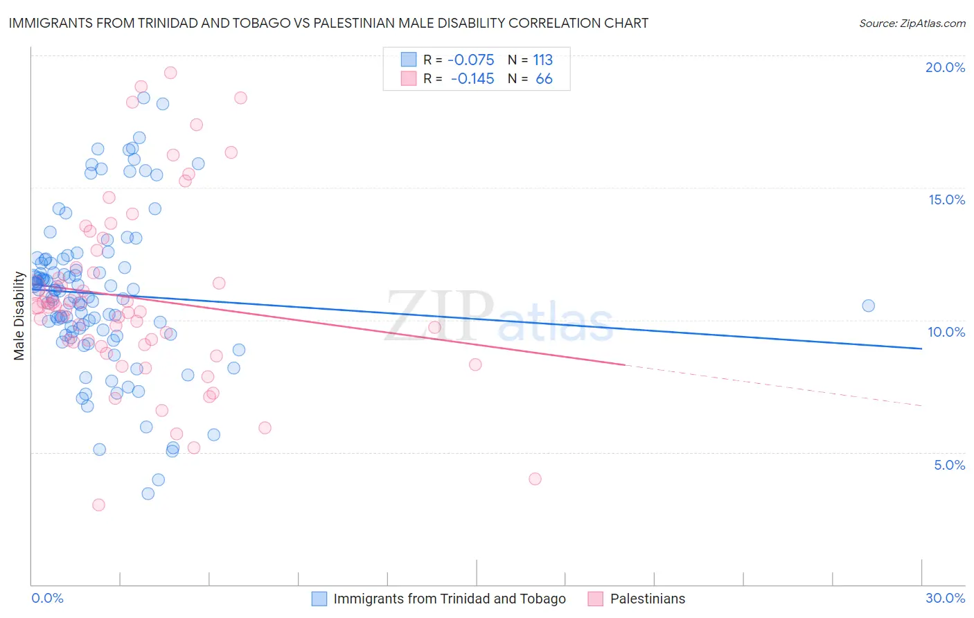 Immigrants from Trinidad and Tobago vs Palestinian Male Disability