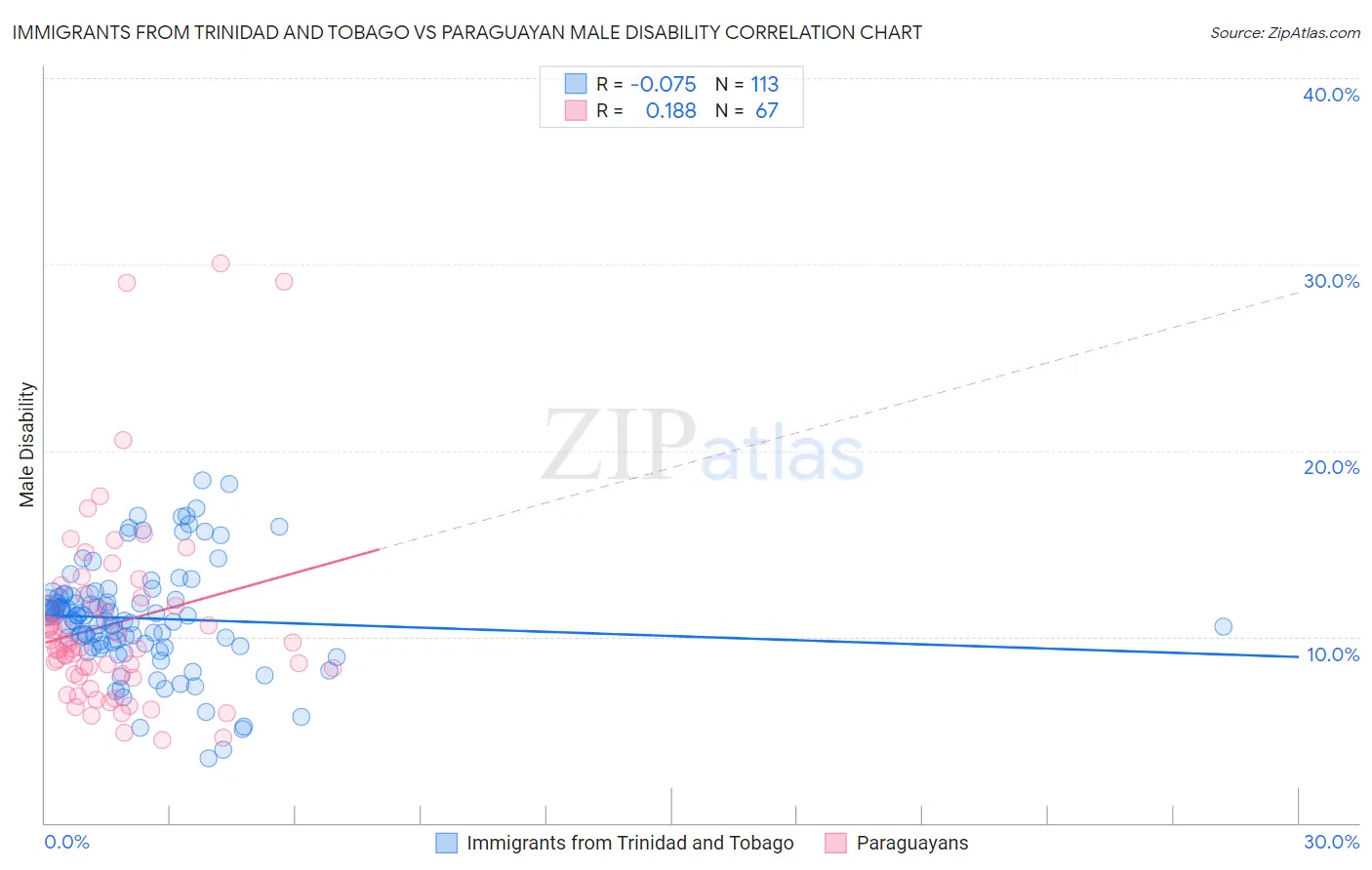 Immigrants from Trinidad and Tobago vs Paraguayan Male Disability