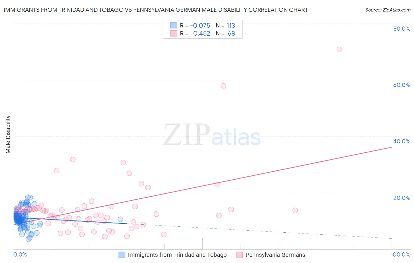 Immigrants from Trinidad and Tobago vs Pennsylvania German Male Disability