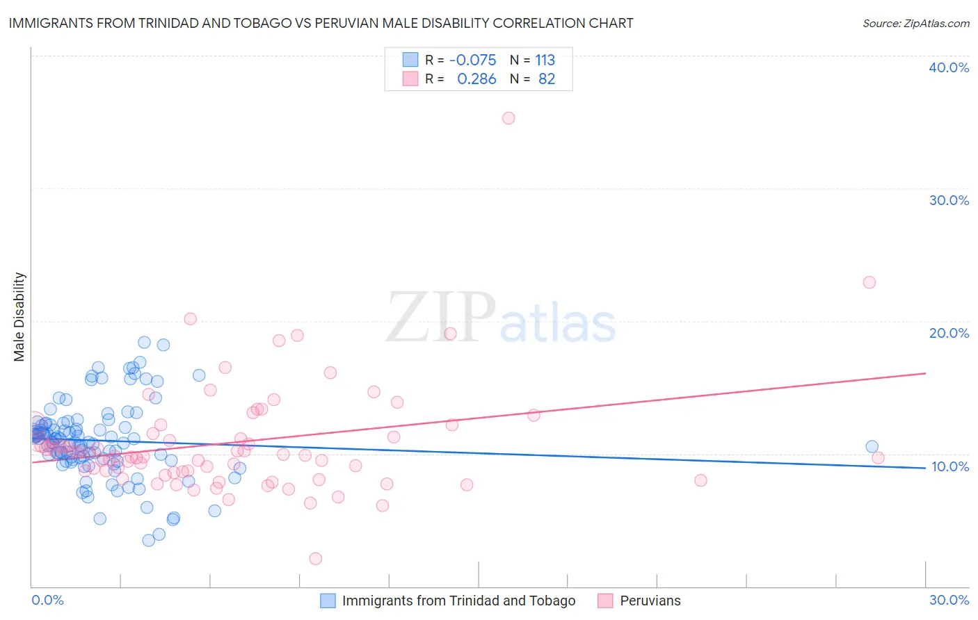 Immigrants from Trinidad and Tobago vs Peruvian Male Disability