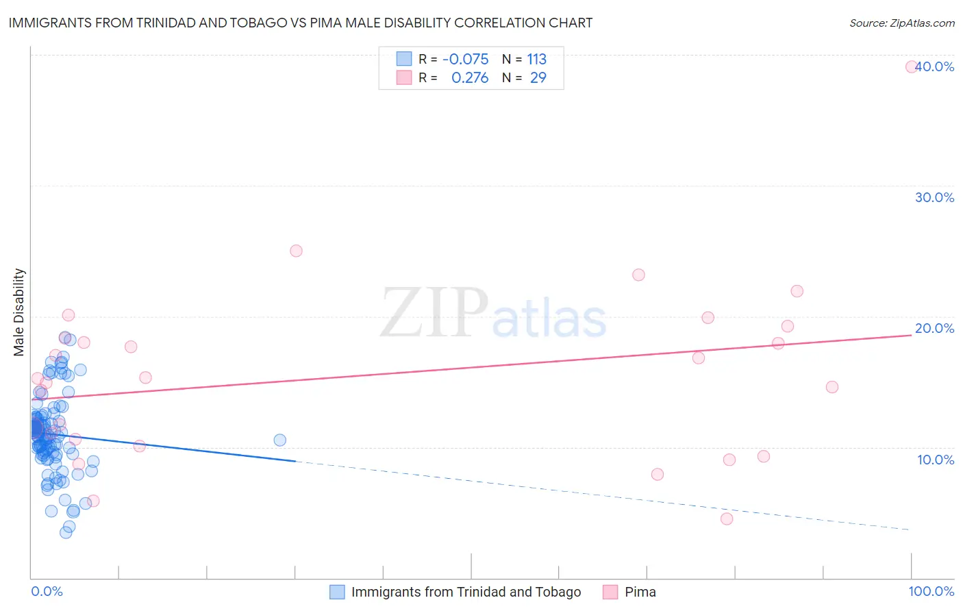 Immigrants from Trinidad and Tobago vs Pima Male Disability