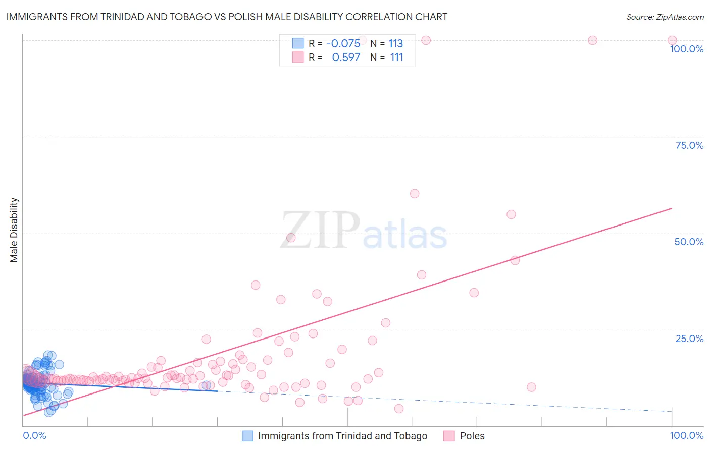 Immigrants from Trinidad and Tobago vs Polish Male Disability