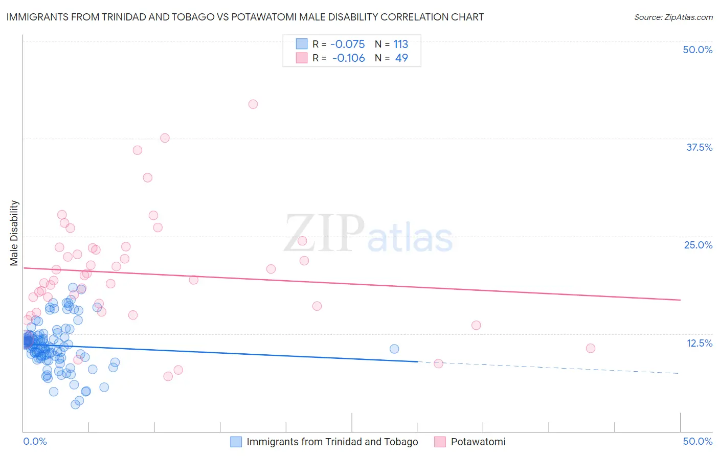 Immigrants from Trinidad and Tobago vs Potawatomi Male Disability
