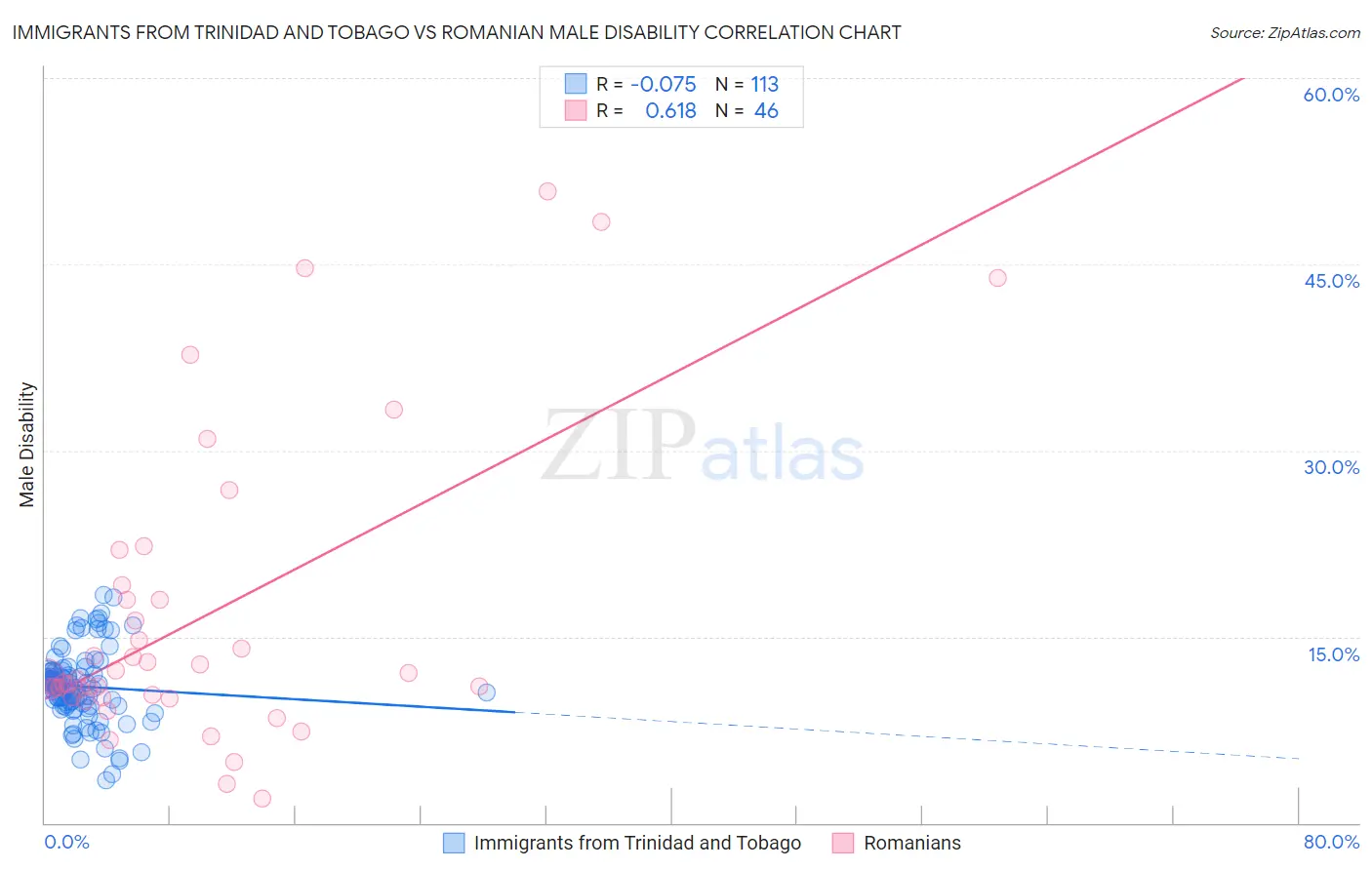 Immigrants from Trinidad and Tobago vs Romanian Male Disability
