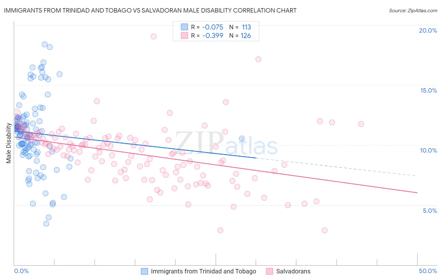 Immigrants from Trinidad and Tobago vs Salvadoran Male Disability