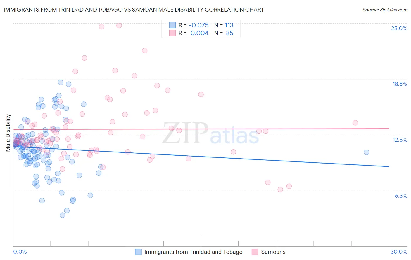 Immigrants from Trinidad and Tobago vs Samoan Male Disability