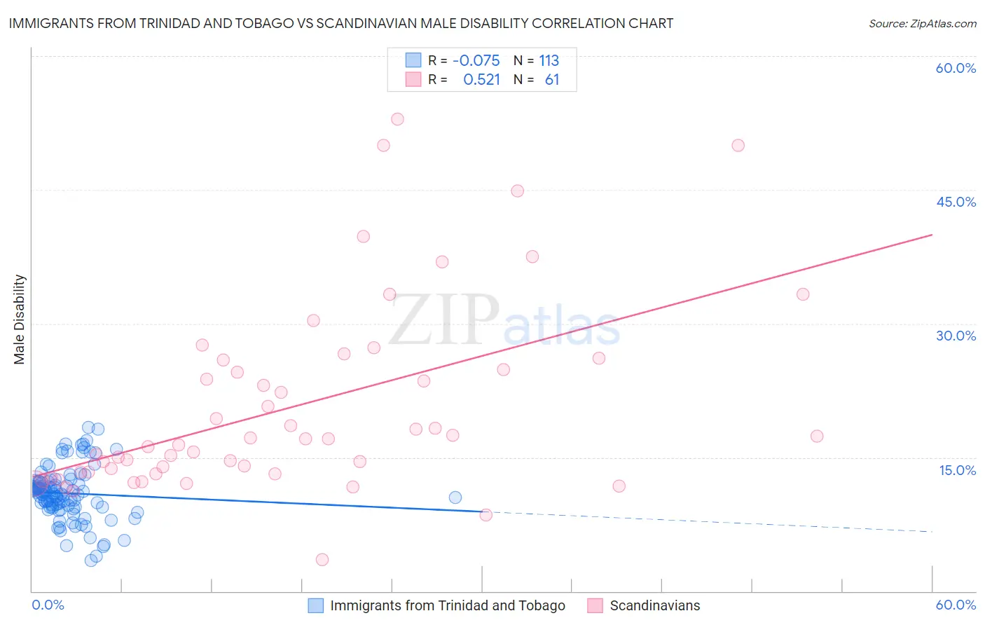 Immigrants from Trinidad and Tobago vs Scandinavian Male Disability