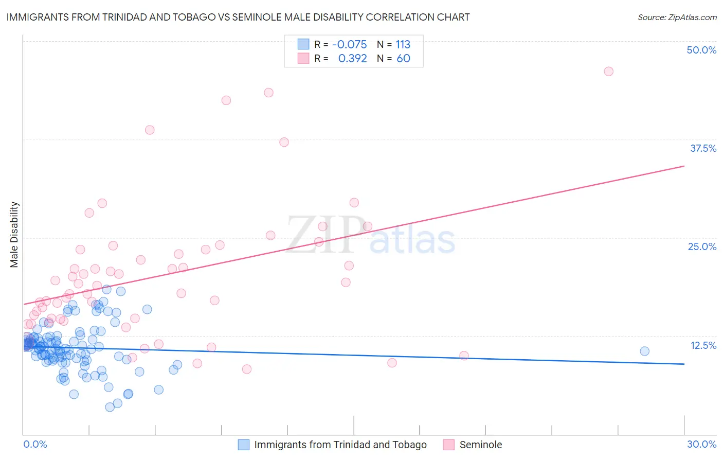 Immigrants from Trinidad and Tobago vs Seminole Male Disability