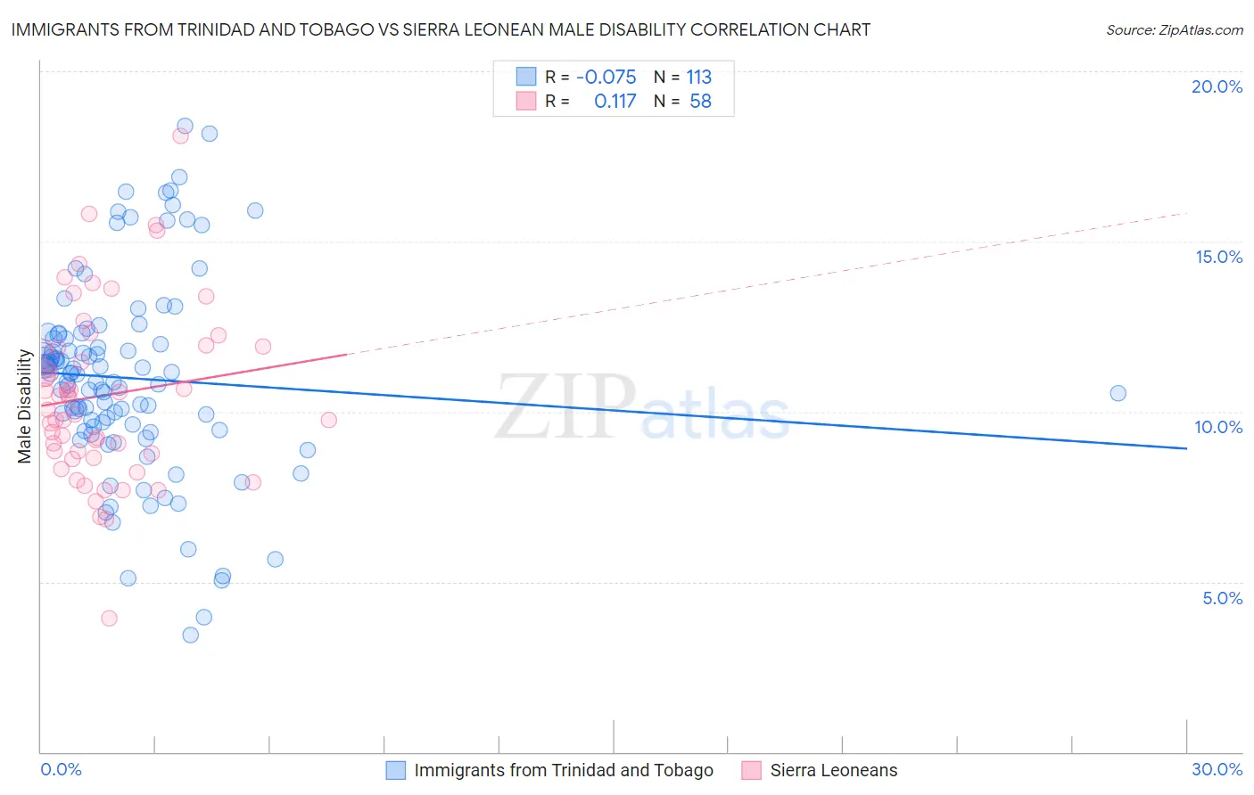 Immigrants from Trinidad and Tobago vs Sierra Leonean Male Disability