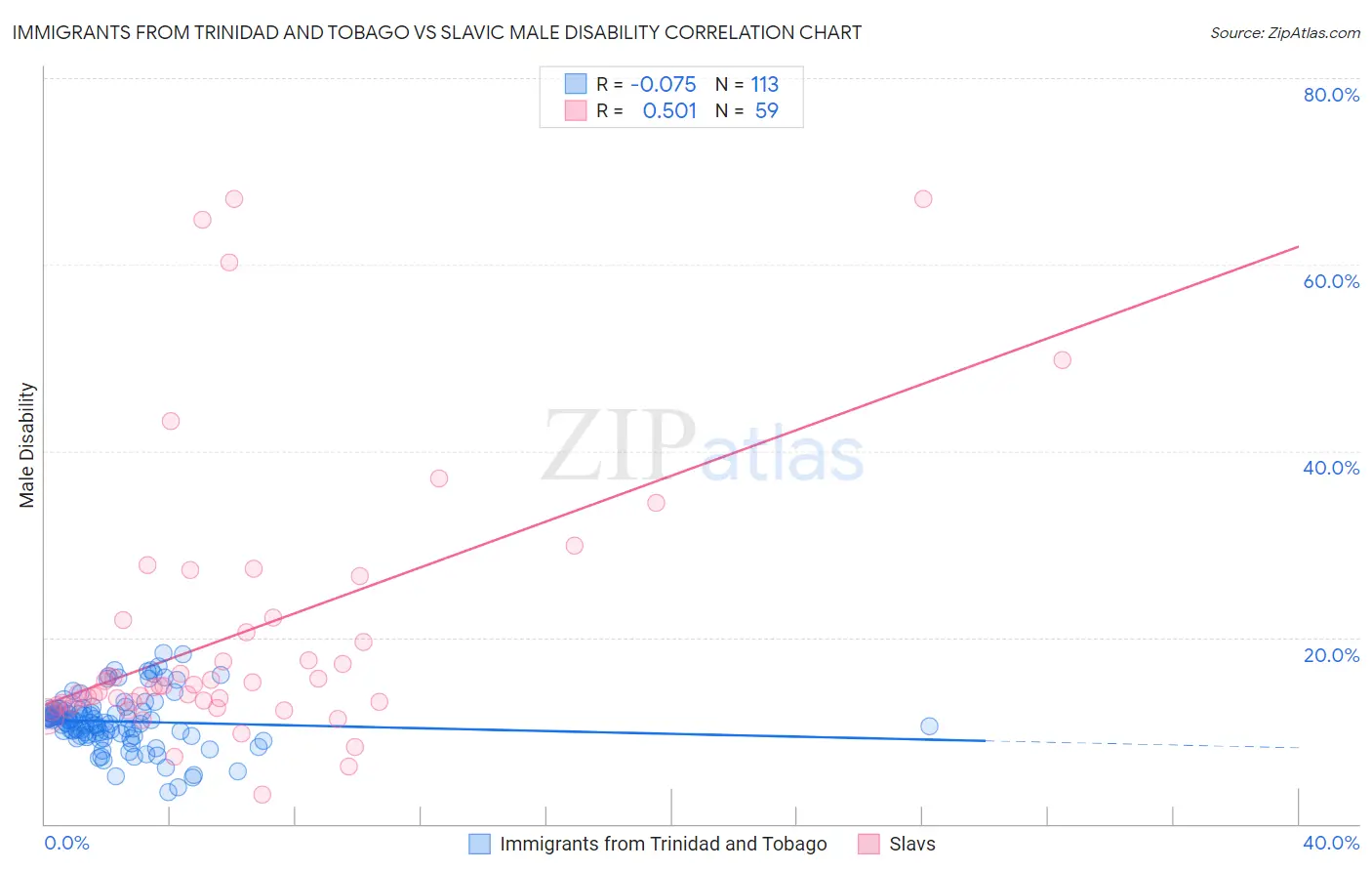 Immigrants from Trinidad and Tobago vs Slavic Male Disability