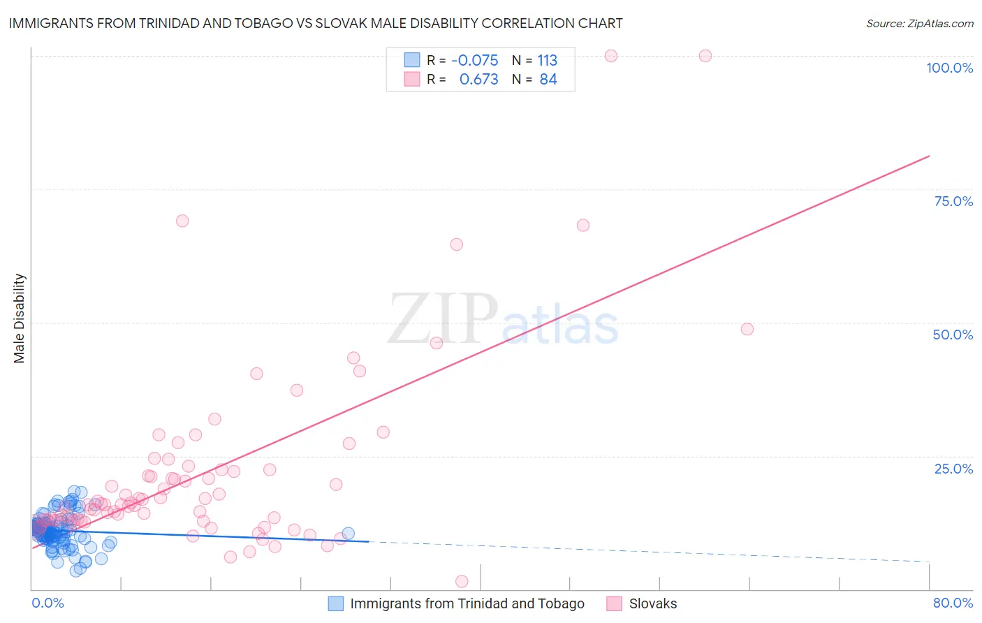 Immigrants from Trinidad and Tobago vs Slovak Male Disability