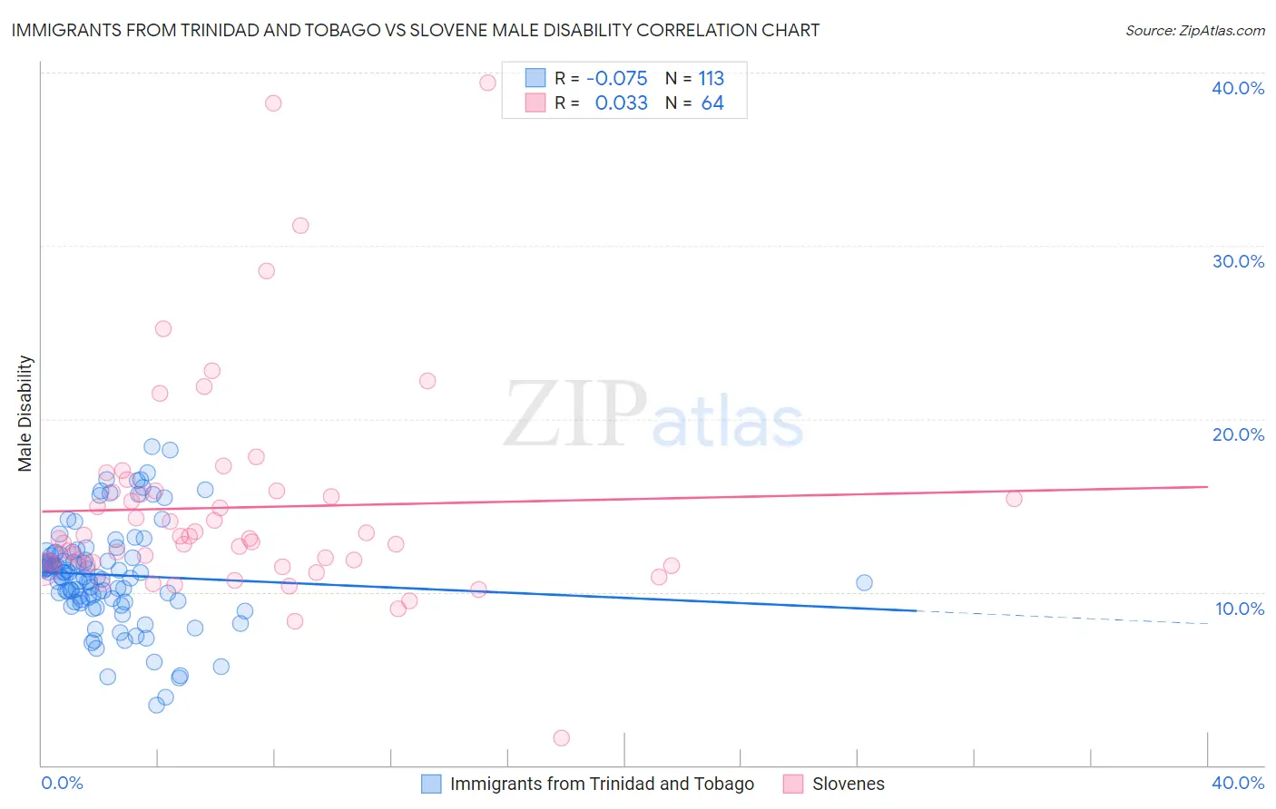 Immigrants from Trinidad and Tobago vs Slovene Male Disability